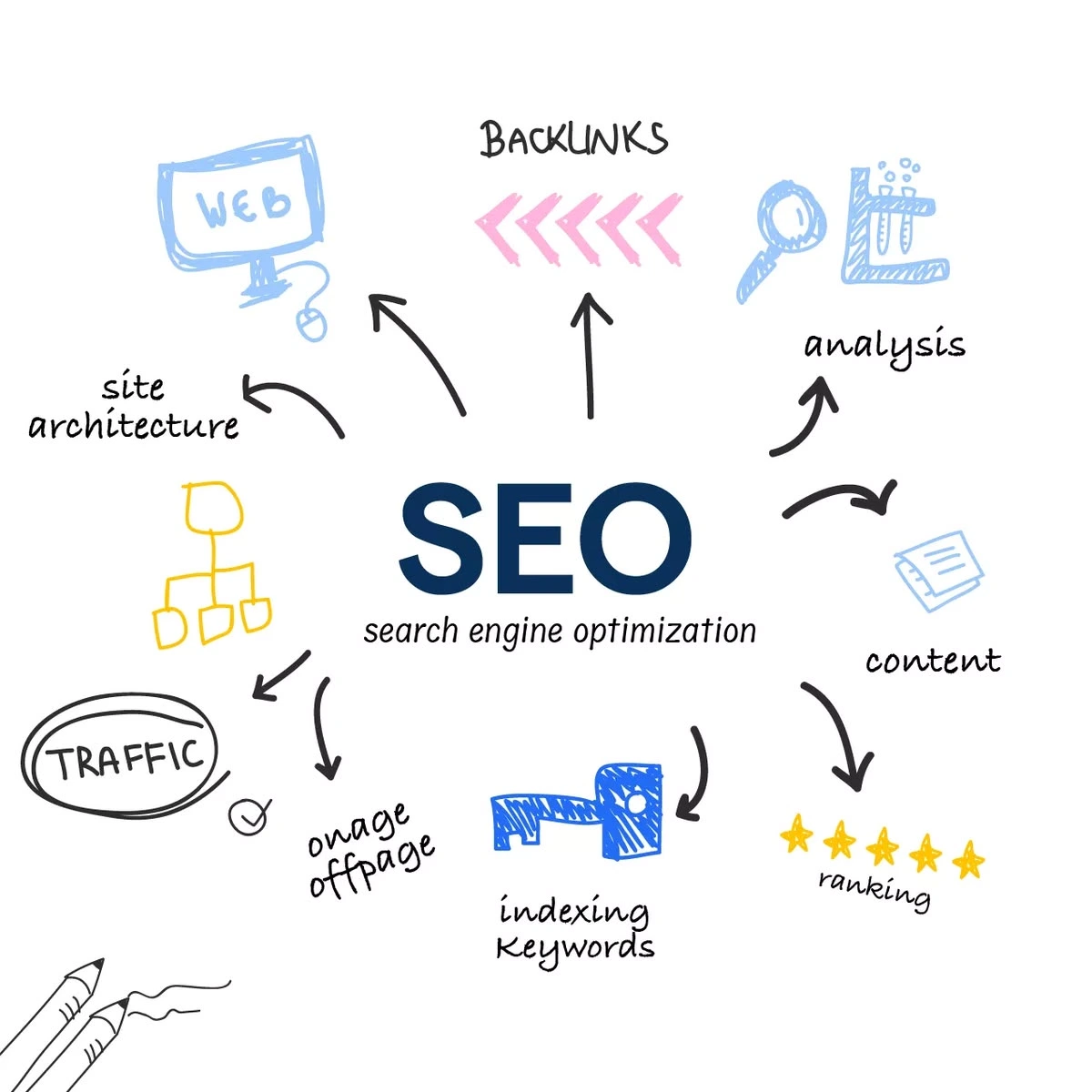 Google Business Profile Optimisation